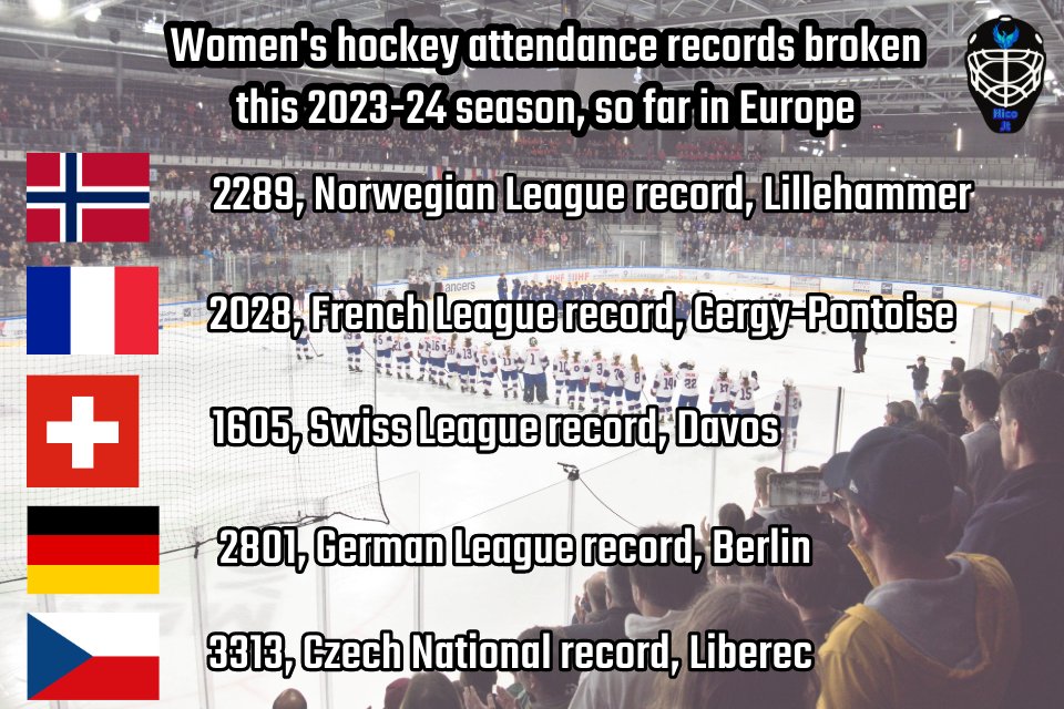 Nico_Jt_'s tweet photo. With a crowd of 19.285 fans, the #PWHL made history.
But look at these new records in Europe for women's hockey , broken this season ! https://t.co/h5xrNfxFjH