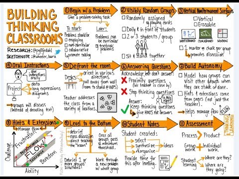 🛠🧠 Building Thinking Classrooms 🧠🛠 sbee.link/ke3gvnwtry via Chris Lee #education #skillbuilding #teachertwitter