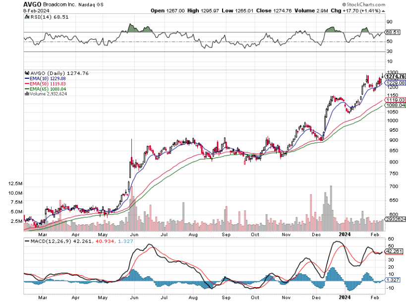 stockmktgenius's tweet image. Hey everyone! $AVGO growing strong in the buzzing tech sector. Impressive 130% rise! Keep an eye out! #StockMarket #TechShares 

Company Name: Broadcom Inc.
Symbol: $AVGO
Price: 1402.26
Volume: 3,485,418
% Up: 130%