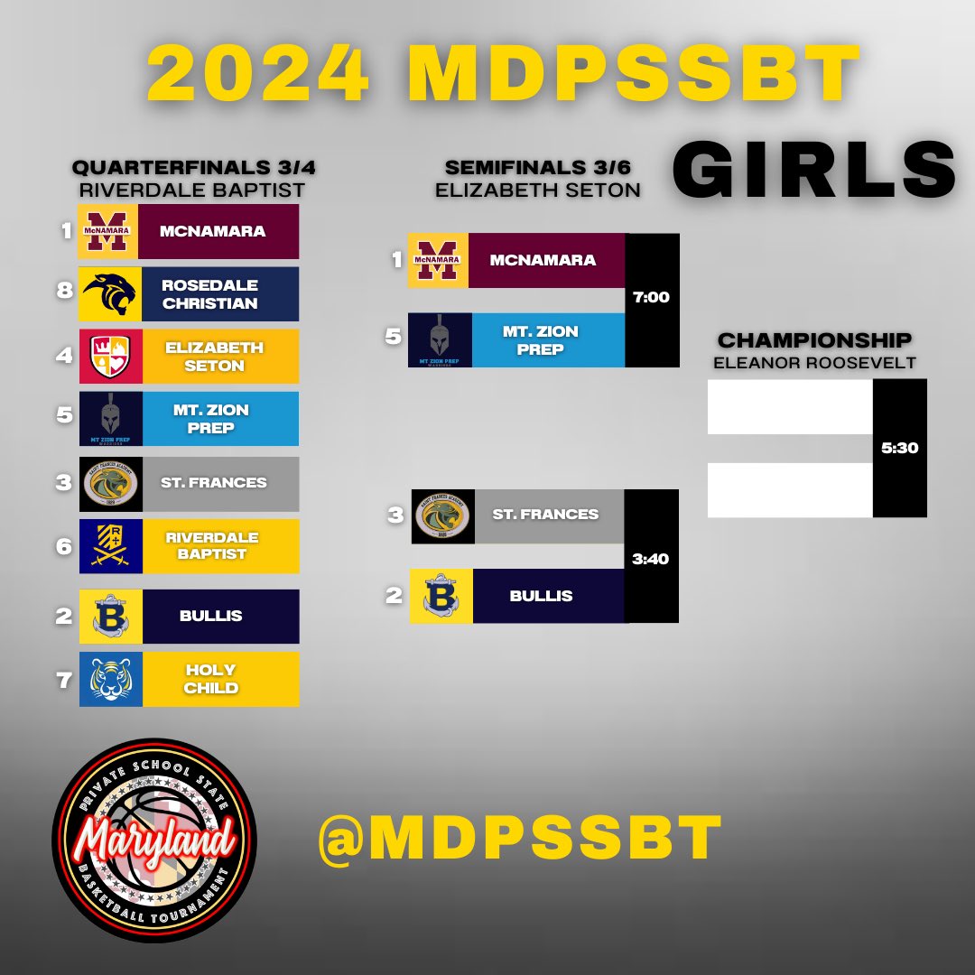Updated girls bracket after yesterday’s quarterfinals

SEMIS TOMORROW, MARCH 6TH @ ELIZABETH SETON HS

3:40
#2 Bullis vs #3 St. Frances

7:00
#1 McNamara vs #5 Mt. Zion