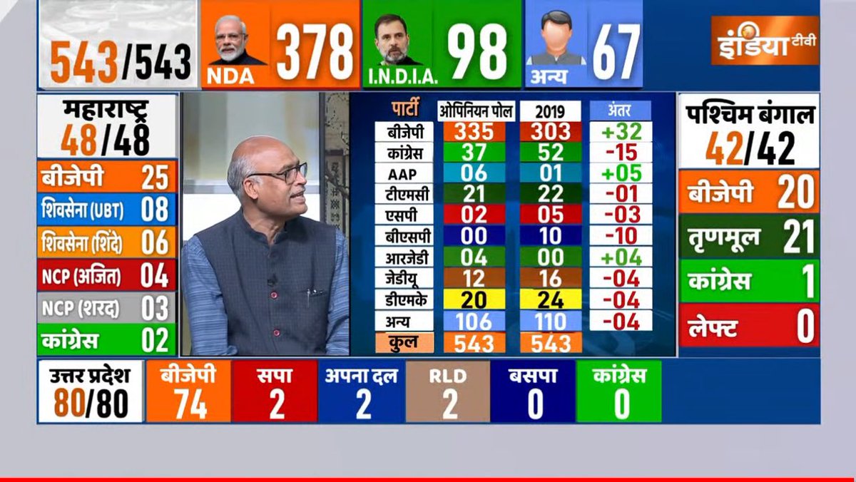 As per India TV's opinion poll BJP may win 335 seats alone....