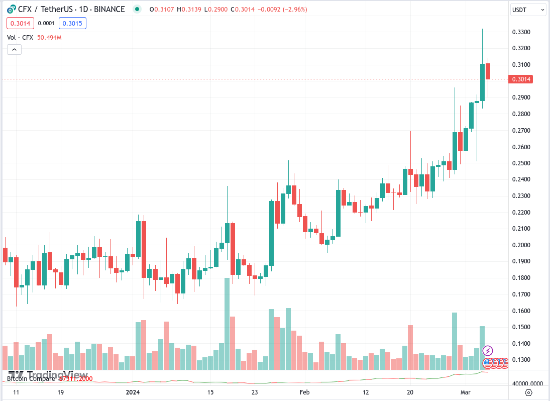 nioctla's tweet photo. $CFX Price Tracking report 👀🐂

Price was holding from December at $0.17-0.22 range and is now starting to rise and just hit $0.33 as #Bitcoin is also at this years ATH 🔥🚀

24H Volume around $100 - $220 Mil in the last 2 days💪

#Conflux #BSIM #BlockchainSIM #BitcoinL2 #Layer2 https://t.co/lFBdCzXjkD