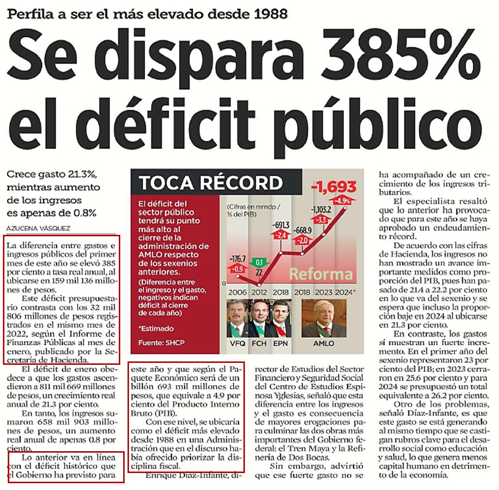 Déficit Público rumbo a su mayor nivel en 36 años.

Si en 2023 la inversión productiva registró un aumento histórico, en 2024 corresponderá al déficit de la finanzas públicas ocupar dicho lugar. 

De acuerdo con la SHCP cerrará en 4.9% del PIB, su más alto nivel en 36 años.