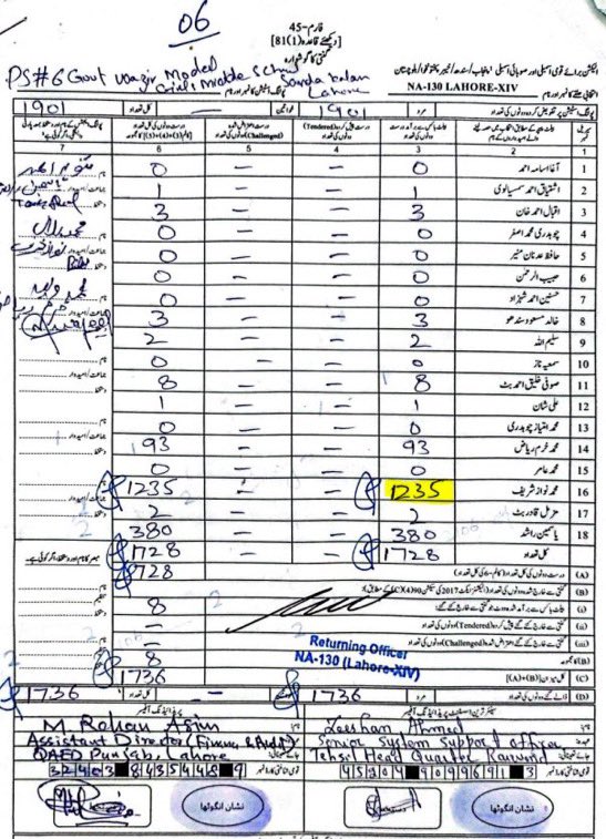PTIofficial's tweet photo. NA 130 Lahore #RiggingExposed 
Original Form 45 vs ECP’s Form 45

8th Feb
Yasmin Rashid PTI 380
Nawaz Sharif PMLN 235

5 March
Yasmin Rashid PTI 380
Nawaz Sharif PMLN 1235 https://t.co/BhmjfNllVf