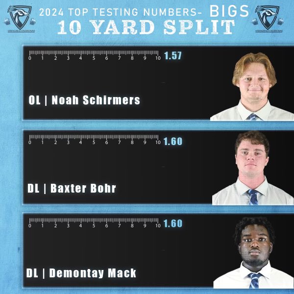 Top 3 fastest on the Team! Turn 10 yards accel! Spring ball here we come! 📈🦚 #SLEDGE
