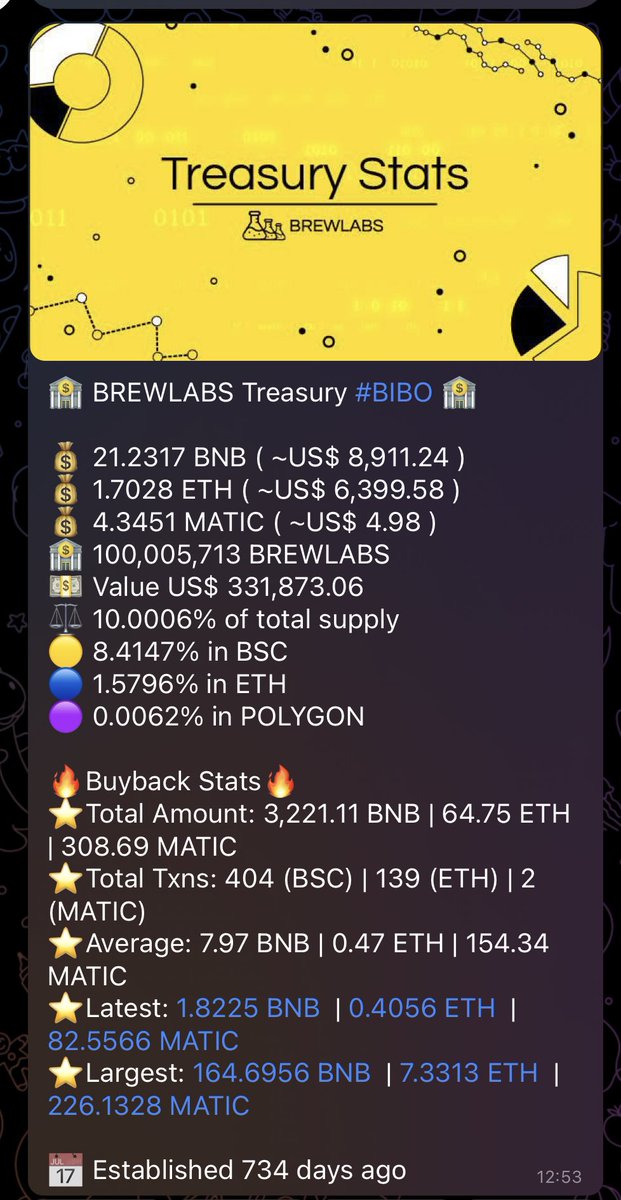 TeamBrewlabs's tweet image. Well, well, well - the #Brewlabs Treasury contract has officially captured 10% of our total token supply 🎉🙌
100,000,000 out of circulation!
And this is just the start!
Let’s go 🚀🚀