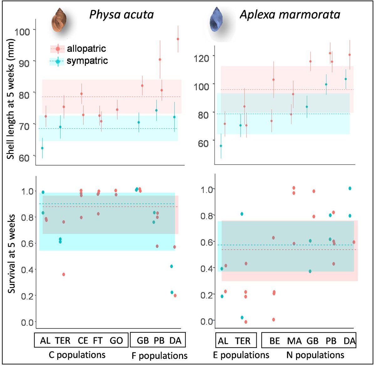 Now published in Peer Community Journal, #evolutionarybiology section: Rapid life-history evolution reinforces competitive asymmetry between invasive and resident species doi.org/10.24072/pcjou…