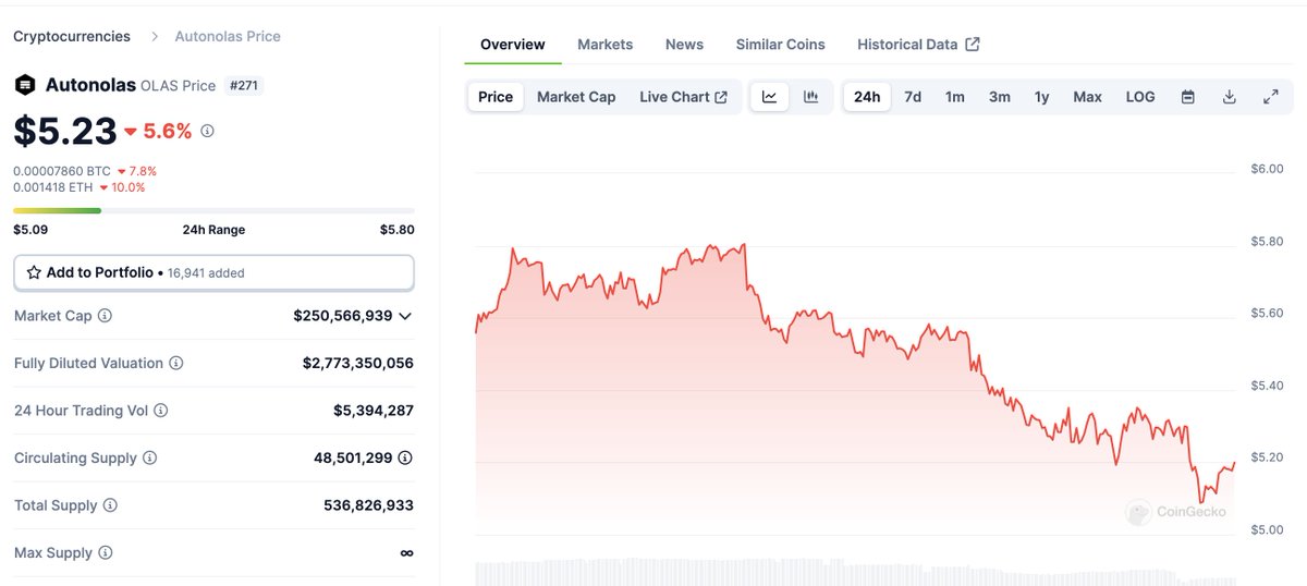 0xCrypto_doctor's tweet photo. 3/ @autonolas

AI x Crypto will be the most promising narrative in the future while Autonomous Agent is the one segment within AI

$OLAS, the leader in AI Agent, is rank at #271

The launch of $OLAS staking will be the engine of the autonomous agent economy and drive $OLAS higher https://t.co/o0guvHs7G3