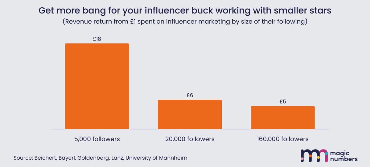Dr Grace Kite 🪁 (@grace_kite) on Twitter photo For a big impact choose a small influencer.
The chart shows that return on investment from influencer marketing is highest where influencers have fewer followers.
🧵 For a big impact choose a small influencer.
The chart shows that return on investment from influencer marketing is highest where influencers have fewer followers.
🧵