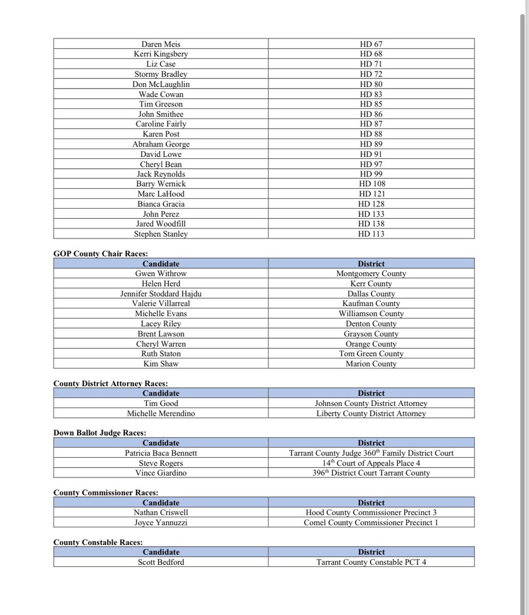KenPaxtonTX's tweet image. 🇺🇸HAPPY SUPER TUESDAY, TEXAS! It’s time to make your voices heard. Get out and vote. Polls are open. Print this list, call and your friends to go vote today. With your help, we will change Texas for the better. 🇺🇸#SuperTuesday #Texas #ElectionDay #Txlege #MAGA2024
