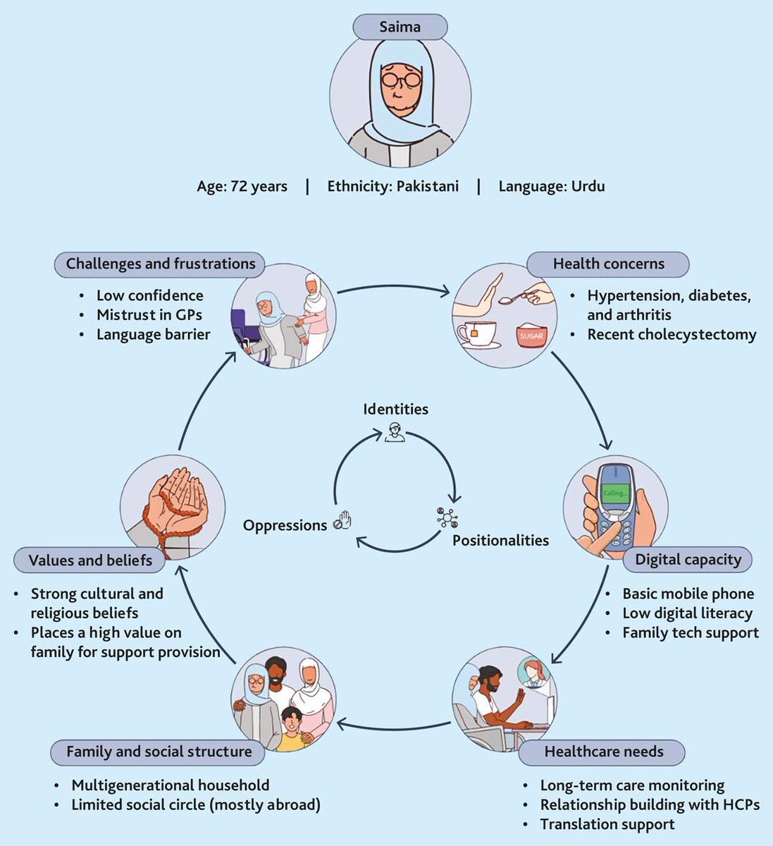 The British Journal of General Practice (@bjgpjournal) on Twitter photo User personas were developed and tested to reflect lived experiences and challenges of older people who are disadvantaged when navigating digital #PrimaryCare services doi.org/10.3399/BJGP.2… <a href="/_LaibaHusain/">Laiba Husain</a> <a href="/trishgreenhalgh/">Trisha Greenhalgh</a> @GemHughes <a href="/tmdfac/">Dr Teresa Finlay</a> <a href="/OxPrimaryCare/">OxPrimaryCareSci</a> <a href="/THIS_Institute/">THIS Institute</a> User personas were developed and tested to reflect lived experiences and challenges of older people who are disadvantaged when navigating digital #PrimaryCare services doi.org/10.3399/BJGP.2… <a href="/_LaibaHusain/">Laiba Husain</a> <a href="/trishgreenhalgh/">Trisha Greenhalgh</a> @GemHughes <a href="/tmdfac/">Dr Teresa Finlay</a> <a href="/OxPrimaryCare/">OxPrimaryCareSci</a> <a href="/THIS_Institute/">THIS Institute</a>