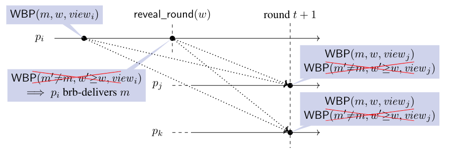 🥳Congrats to Timothe Albouy,<a href="/davidefrey/">Davide Frey</a>, Michel Raynal, and @ftaiani for their paper accepted at Distributed Computing, a key journal in distributed algorithms. It is an extended version of their <a href="/podc_disc/">PODC-DISC</a> 2022 paper on Byzantine Reliable Broadcast.

<a href="/Inria/">Inria</a> <a href="/irisa_lab/">IRISA</a>

👇