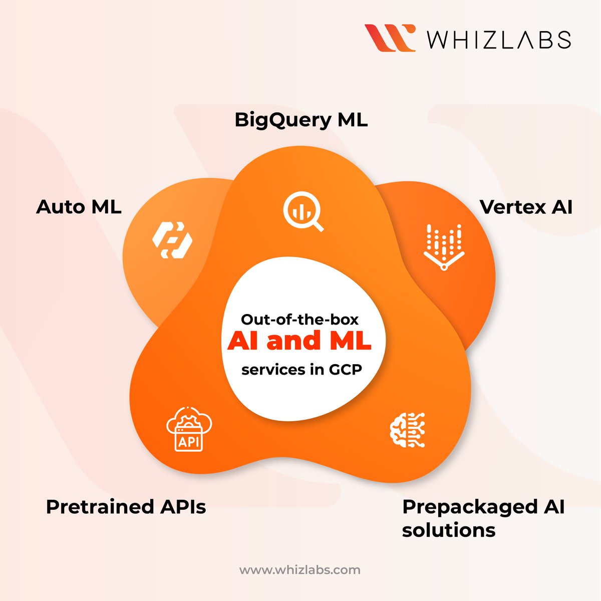 🚀Accelerate Your GCP Journey with Whizlabs' Out-of-the-Box AI and ML Services!🚀 🌟Pretrained APIs 🚀AutoML 🔧Vertex AI 📊BigQuery ML 💡Repackaged AI Solutions Explore now - whizlabs.com #AI #ML #GCP #Innovation #DigitalTransformation #bigquery #automl #vertexai