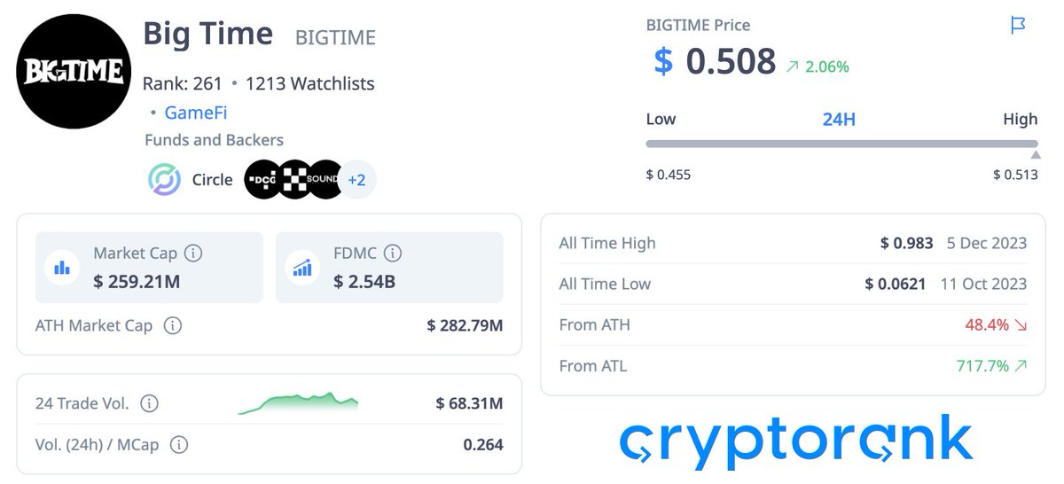 2: Big Time #BIGTIME

<a href="/playbigtime/">Big Time</a> is one of the most popular #GameFi projects of 2023.

Narratives: GameFi, P2E
Backed by: <a href="/circle/">Circle</a>, <a href="/DCGco/">DCG</a>, <a href="/OKX_Ventures/">OKX Ventures</a>