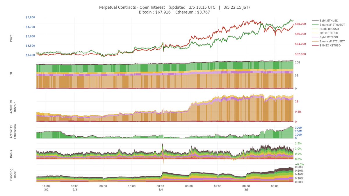 このファンディングレートとアクティブOIの多さ