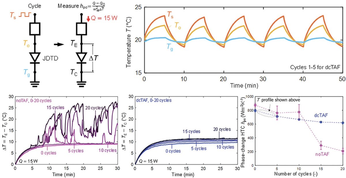 Daniel J Preston (@profdanpreston) on Twitter photo The <a href="/RiceMECH/">Rice University Mechanical Engineering</a> NHTL and <a href="/ricePILab/">Preston Innovation Lab</a> show Teflon AF–coated nanotextured aluminum surfaces for "jumping droplet" thermal rectification in our new paper published today: onlinelibrary.wiley.com/doi/10.1002/ad… The <a href="/RiceMECH/">Rice University Mechanical Engineering</a> NHTL and <a href="/ricePILab/">Preston Innovation Lab</a> show Teflon AF–coated nanotextured aluminum surfaces for "jumping droplet" thermal rectification in our new paper published today: onlinelibrary.wiley.com/doi/10.1002/ad…
