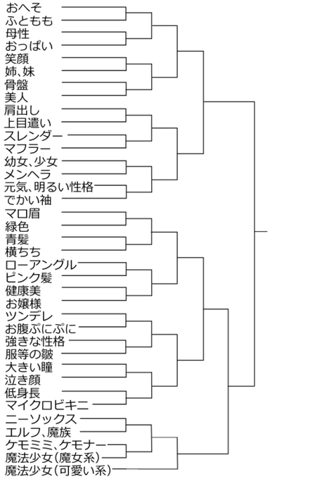 以前出てきた癖かこだわりかの一覧をランダムに配置してトーナメント表にしました。
今から自分自身と討論して誰が一位の座に来るのか。
勝ち上がった癖が自分の中での頂点になる…予定です。 