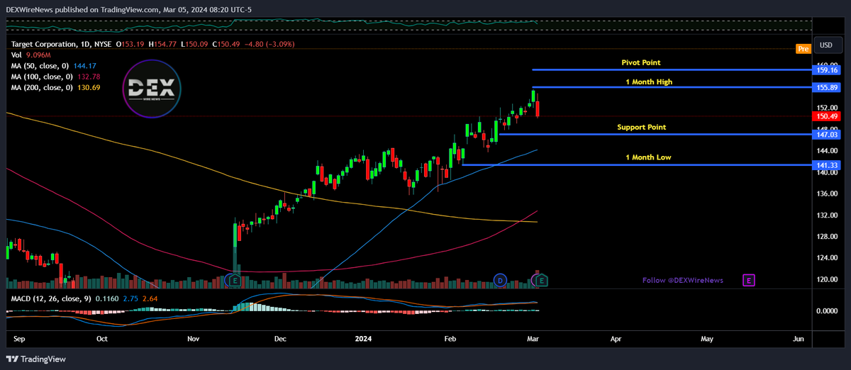 DEXWireTeam's tweet image. 🎯 Target Hits Bullseye with Earnings Surge Despite Sales Dip! 💼💰 @DEXWireNews

#RetailResilience #EarningsSurge #Target2024 #tgtransformation #TGT #StocksToBuy #StocksInFocus #StocksInNews 

⭐️Learn More About $TGT 🚨 Sign Up For FREE 📱 SMS Updates: dexwirenews.com/SMS