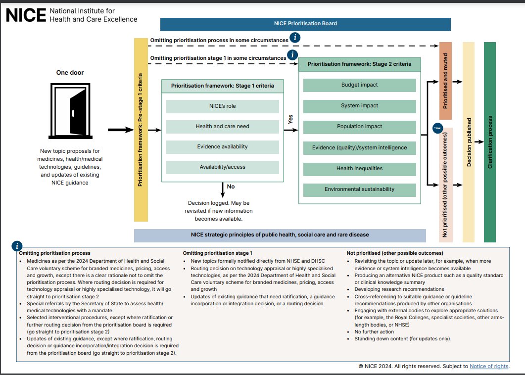 It's always tricky to work out how NICE decides what topics to produce guidance on. To address this, I spent most of my year at NICE building up its first ever unified approach to topic prioritisation, and now it's out for public consultation. Give it a read and comment!