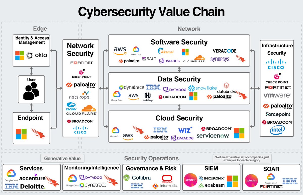 Sign up for our #publiccomps newsletter to get the latest on SaaS, Tech, Industry Primers, Company Teardowns and more. Subscribe now 👉blog.publiccomps.com

Our latest article - Cybersecurity Industry Primer by <a href="/EricFlaningam/">Eric</a>  breaks down the cybersecurity landscape in detail.