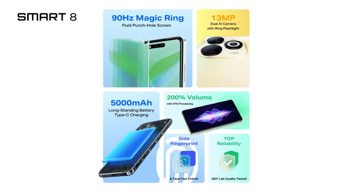 InfinixNigeria's tweet photo. Take a peek into the genius of the Smart 8 – boasting a robust 5000mAh battery, a mind-blowing 200% volume boost, and more! 📱🔋 

Uncover the brilliance with us. 
#InfinixSmart8 #SeeMoreDoMore https://t.co/tSxqMF8P1M