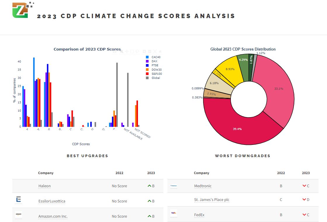 VincentManier's tweet photo. I was curious about the CDP Climate Change scores just released last month. There was a significant increase in disclosures but what about the scoring? I am publishing this week the analysis on https://t.co/oJtHnBTLag focused on about 300 major companies. https://t.co/N80rKOJ0iY