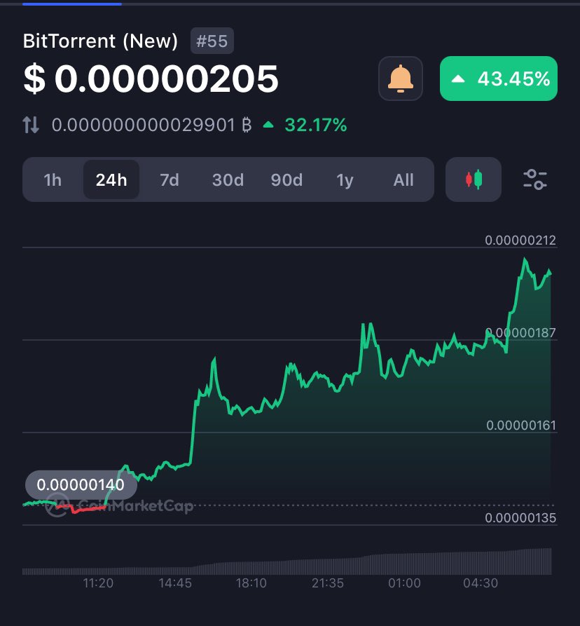 Become a BitTorrent Army rocket. Hodl at least 1 million and thank me. #BTT #Binance
#Bitcoin
Like ❤️  and Retweet🔄 follow