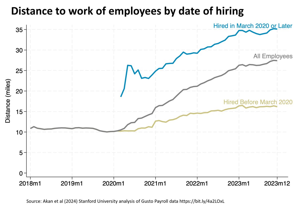 Americans are moving away from the office. Employees hired in 2023 now live 35 miles from office, up from 10 miles in 2019. 

So firms now are hiring in a much bigger area. 

Which is why RTOs are now so hard - folks don't live near the office anymore.
 
bit.ly/4a2LOxL