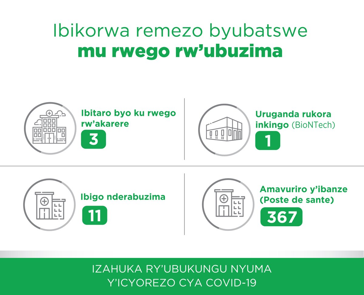 U Rwanda rumaze gutera intambwe nziza mu kongera umubare w’ibikorwaremezo by’ubuvuzi bifasha abaturarwanda kwivuza neza bitabasabye gukora ingendo ndende. By'umwihariko, 93% by'ababyeyi batwite babyarira kwa muganga, bakitabwaho n'inzobere mu gihe cyo kubyara.