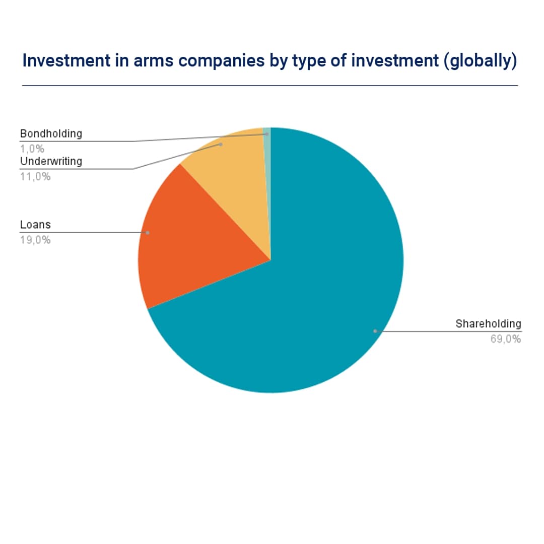 The new research, “𝐅𝐢𝐧𝐚𝐧𝐜𝐞 𝐟𝐨𝐫 𝐖𝐚𝐫. 𝐅𝐢𝐧𝐚𝐧𝐜𝐞 𝐟𝐨𝐫 𝐏𝐞𝐚𝐜𝐞”, shows that from 2020 to 2022, the financial industry has invested at least USD 1 trillion in the weapons industry. GABV members do not invest in the arms industry. gabv.org/resources-rese…