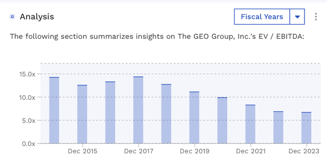 $GEO thoughtful article on SA puts a price target of minimum of $23 based on multiple expansion. Depsite proscpects never being better and cash flow consistent, the ESG mafia has pushed this to all time low multiple. This remains the best idea the market is not giving propert…