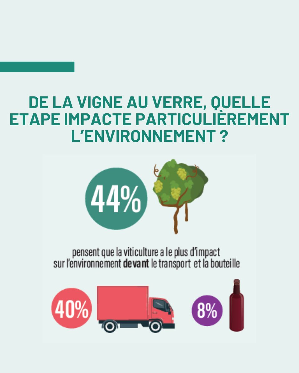 👀 Les consommateurs sont-ils conscients des enjeux, des difficultés et des défis que doivent relever les producteurs de vin (et toute la filière) ?
👉Réponse en images
<a href="/AToutlevin/">Agence Toutlevin</a> <a href="/toutlevin/">Toutlevin & PLUS</a> 
#terravitis #sustainable #etude
