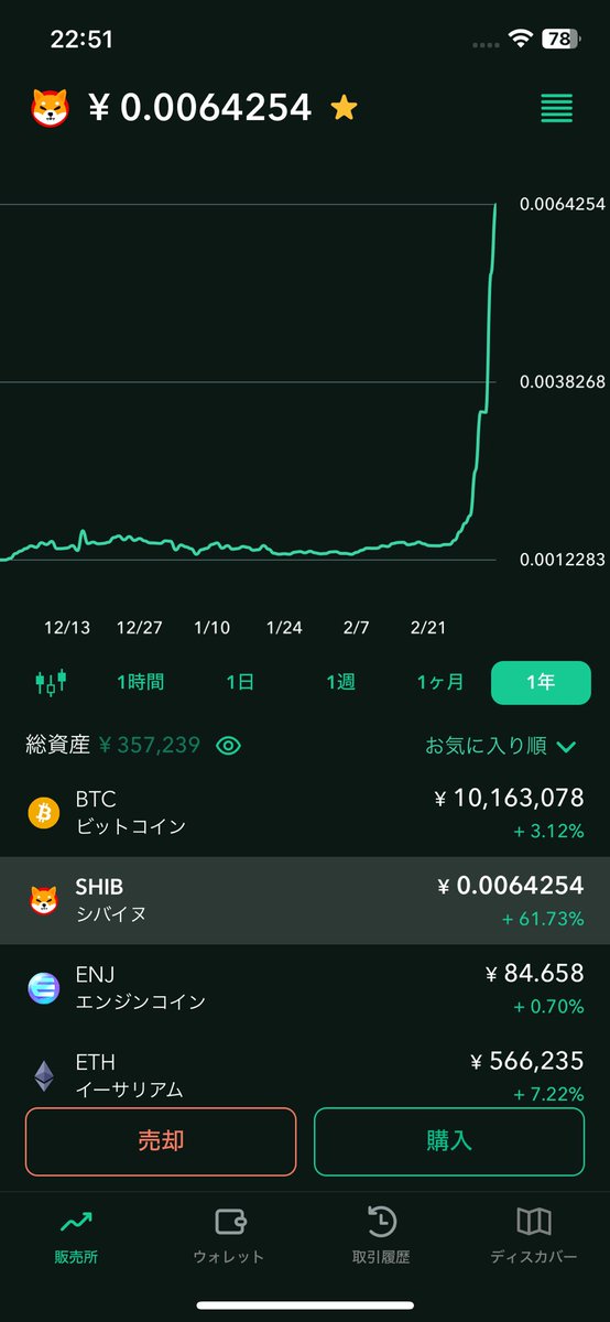 いやいや柴犬ちゃんえっぐ笑この間3万でノリで買った仮想通貨が爆上がりしてるしw