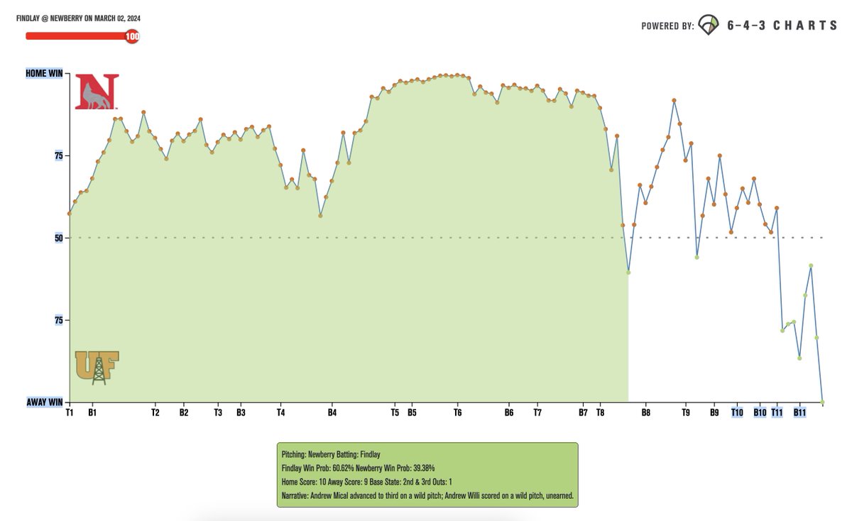 643 Charts (@643charts) on Twitter photo Most Exciting Game/Biggest Comeback - D2 ⚾️
Our friends at <a href="/UF_Baseball_/">Findlay Baseball</a> came from back from a 0.44% win probability vs. Newberry over the weekend...but it wasn't easy!
First, they had to come back from a 10-3 deficit in the 6th – which they did, tying the game up in the ⬆️8️⃣. Most Exciting Game/Biggest Comeback - D2 ⚾️
Our friends at <a href="/UF_Baseball_/">Findlay Baseball</a> came from back from a 0.44% win probability vs. Newberry over the weekend...but it wasn't easy!
First, they had to come back from a 10-3 deficit in the 6th – which they did, tying the game up in the ⬆️8️⃣.
