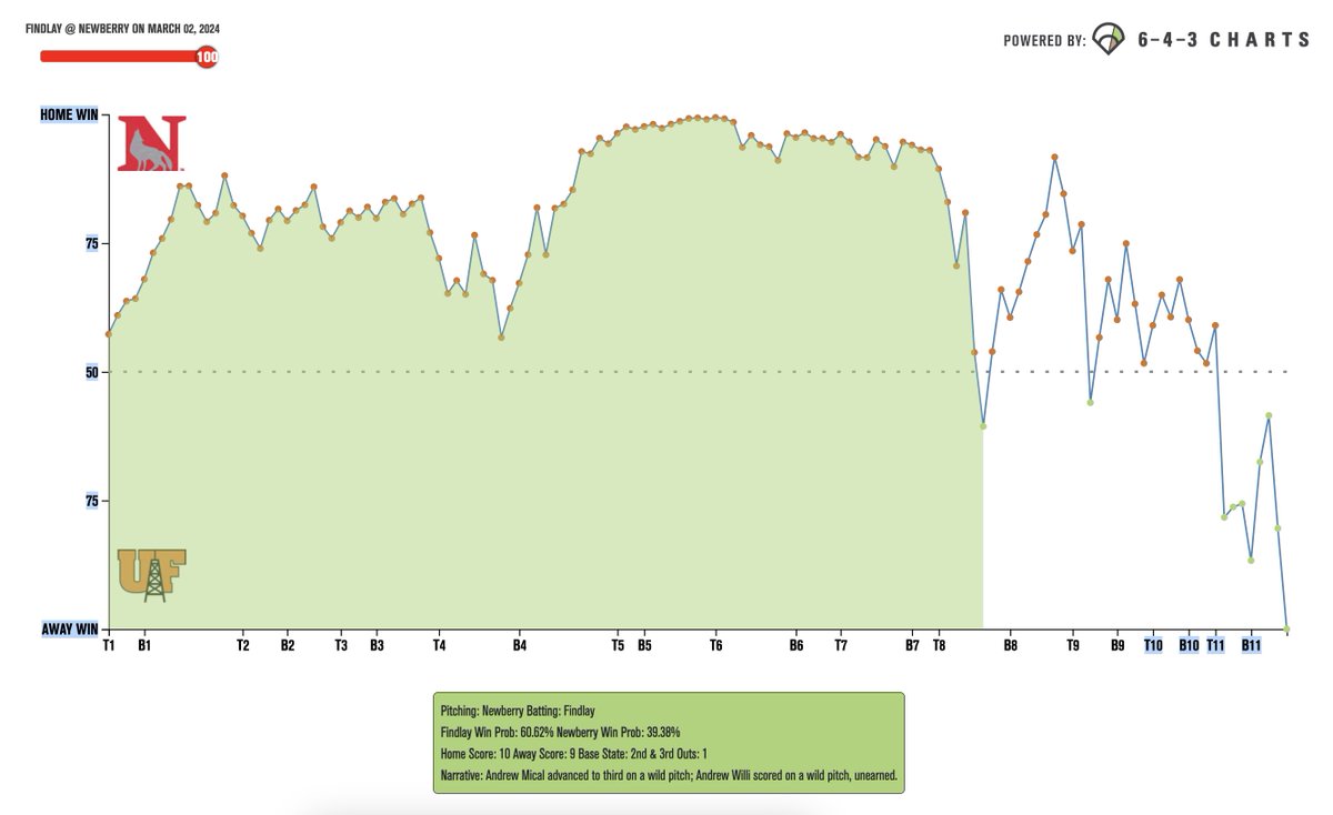 Most Exciting Game/Biggest Comeback - D2 ⚾️ Our friends at @UF_Baseball_ came from back from a 0.44% win probability vs. Newberry over the weekend...but it wasn't easy! First, they had to come back from a 10-3 deficit in the 6th – which they did, tying the game up in the ⬆️8️⃣.