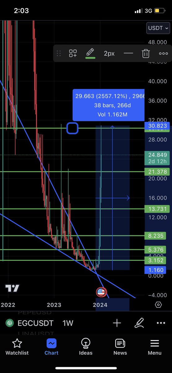 prescription88's tweet photo. I gave;

$EGC that did 2500%
$AGII that did 1500%
$DUX that did 1300%
$GST that did 1000%
$POW that did 500 %

like &amp; retweet for the next runner’s 🚀

#Binance    #kucoin   #Coinbase #GPTs #Crypto #AI #Web3  #mexc $pepe $shib $doge $btc $eth $AI 
#1000XGEM #Bitcoin    #8 #28 https://t.co/o57p4ARAcw