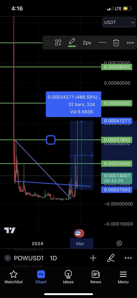 prescription88's tweet photo. I gave;

$EGC that did 2500%
$AGII that did 1500%
$DUX that did 1300%
$GST that did 1000%
$POW that did 500 %

like &amp; retweet for the next runner’s 🚀

#Binance    #kucoin   #Coinbase #GPTs #Crypto #AI #Web3  #mexc $pepe $shib $doge $btc $eth $AI 
#1000XGEM #Bitcoin    #8 #28 https://t.co/o57p4ARAcw
