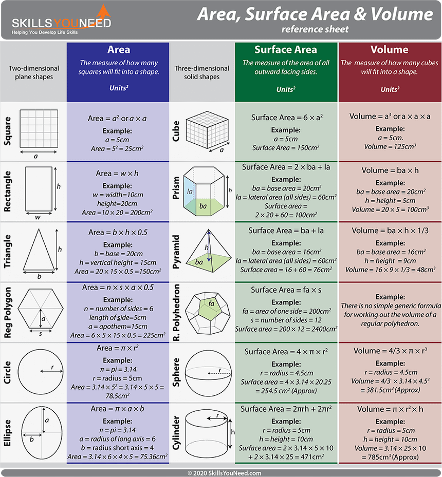 EngInfinityCo's tweet image. Area, Surface Area and Volume Reference Sheet. Formulas for working out the area, surface area and volume of common geometric shapes.