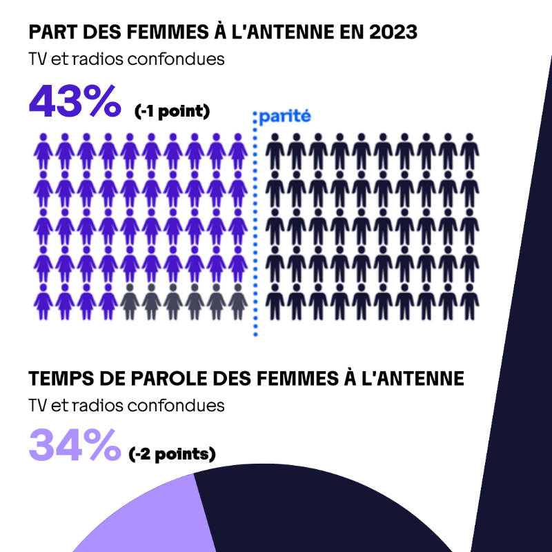 Arcom_fr's tweet photo. 👩 Les femmes sont-elles mieux représentées à l'antenne ? Réponse dans le tout dernier rapport de l’Arcom sur la représentation des femmes dans les médias audiovisuels. #FemmesDansLesMedias. #parité #8mars

cc @Ina_audiovisuel