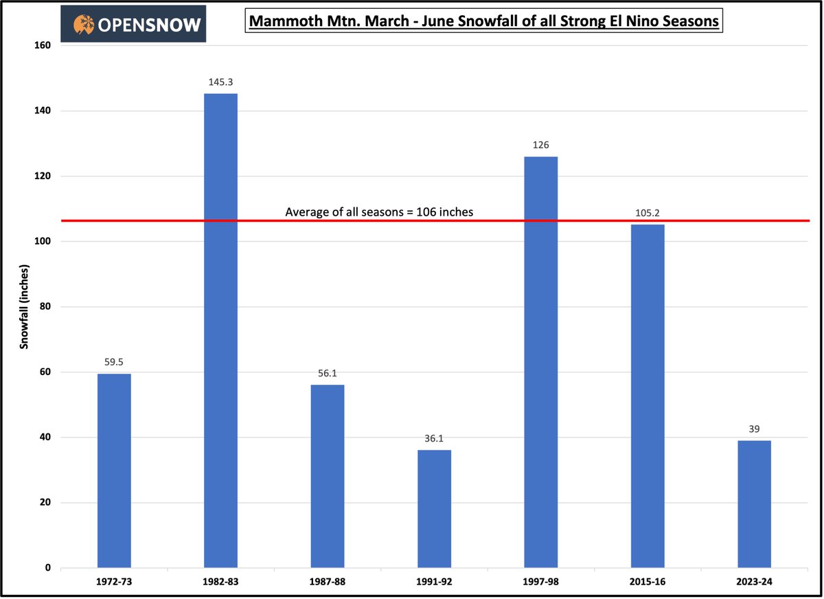So, <a href="/MammothMountain/">MammothMountain</a> just got out of the bottom 10, but what happens next? Here's a look at March - June snowfall during strong El Nino's. You'll notice 2 flavors.. either quite a bit more snow or not much at all. We're already above one year, so 50/50 of either!