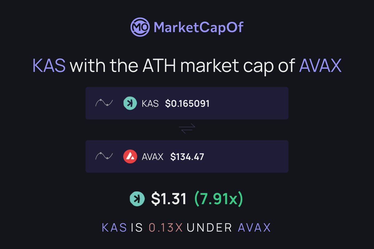 $KAS will soon experience parabolic growth.

This is <a href="/KaspaCurrency/">Kaspa 404 DYOR (commentary)</a> first real bull and no one knows where it will land, but at least $30B is on the table.

It has one of the most loyal communities that understand what gem they are holding.

Whole market will 10x, dont blink!
