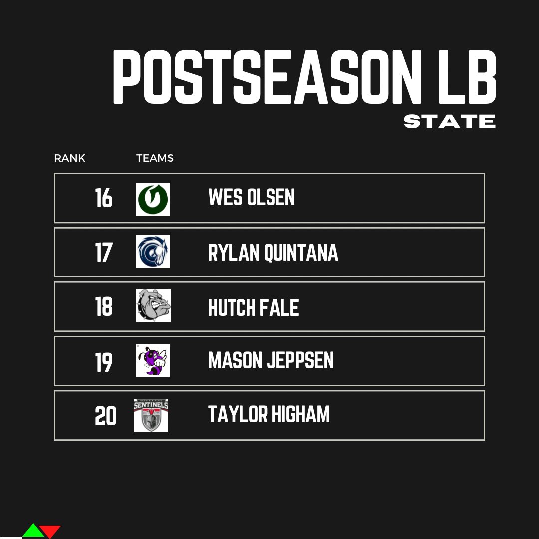 Slingin’ the Pill Media™️ (@slinginthep) on Twitter photo POSTSEASON LB LIST 🚨
<a href="/DeToilolo/">De’Shawn Toilolo</a> <a href="/Tyler1Payne/">Tyler Payne</a> <a href="/latu_paul/">Paul Latu</a> <a href="/BoTate20/">Bo Tate</a> <a href="/AsiataEphraim44/">Ephraim Asiata</a> <a href="/TrevynGates/">Trevyn Gates</a> <a href="/MckayWright34/">McKay Wright</a> <a href="/taanimakasini/">Taani Makasini</a> @EastonA17493027 <a href="/BrigMorrison1/">Brigham Morrison</a> <a href="/RyderHolt_/">Ryder Holt</a> <a href="/ArringtonJaxson/">Jaxson Arrington</a> <a href="/WillWheatley10/">Will Wheatley</a> <a href="/RYANTalo2/">Zenjan Talo</a> <a href="/LucasSegura35/">Lucas_Segura</a> <a href="/westonolsen13/">Wes Olsen</a> <a href="/RylanQuintana/">Rylan Quintana</a> POSTSEASON LB LIST 🚨
<a href="/DeToilolo/">De’Shawn Toilolo</a> <a href="/Tyler1Payne/">Tyler Payne</a> <a href="/latu_paul/">Paul Latu</a> <a href="/BoTate20/">Bo Tate</a> <a href="/AsiataEphraim44/">Ephraim Asiata</a> <a href="/TrevynGates/">Trevyn Gates</a> <a href="/MckayWright34/">McKay Wright</a> <a href="/taanimakasini/">Taani Makasini</a> @EastonA17493027 <a href="/BrigMorrison1/">Brigham Morrison</a> <a href="/RyderHolt_/">Ryder Holt</a> <a href="/ArringtonJaxson/">Jaxson Arrington</a> <a href="/WillWheatley10/">Will Wheatley</a> <a href="/RYANTalo2/">Zenjan Talo</a> <a href="/LucasSegura35/">Lucas_Segura</a> <a href="/westonolsen13/">Wes Olsen</a> <a href="/RylanQuintana/">Rylan Quintana</a>