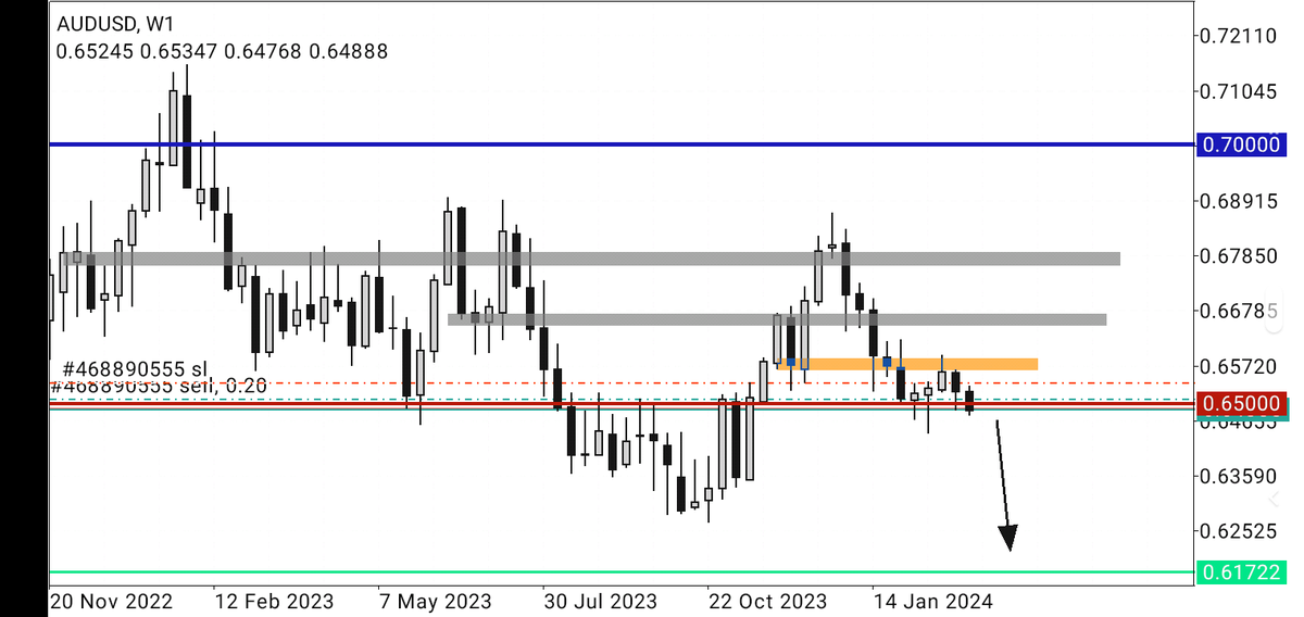 Analysis for AUDUSD.
On the weekly TF price rallied to the downside, breaking past the recent HH &amp; HL zones. Not only did it rally aggressively past this zones it retraced back to the yellow bar to retest the HL zone &amp; formed a (Twizzer Top) candle pattern.