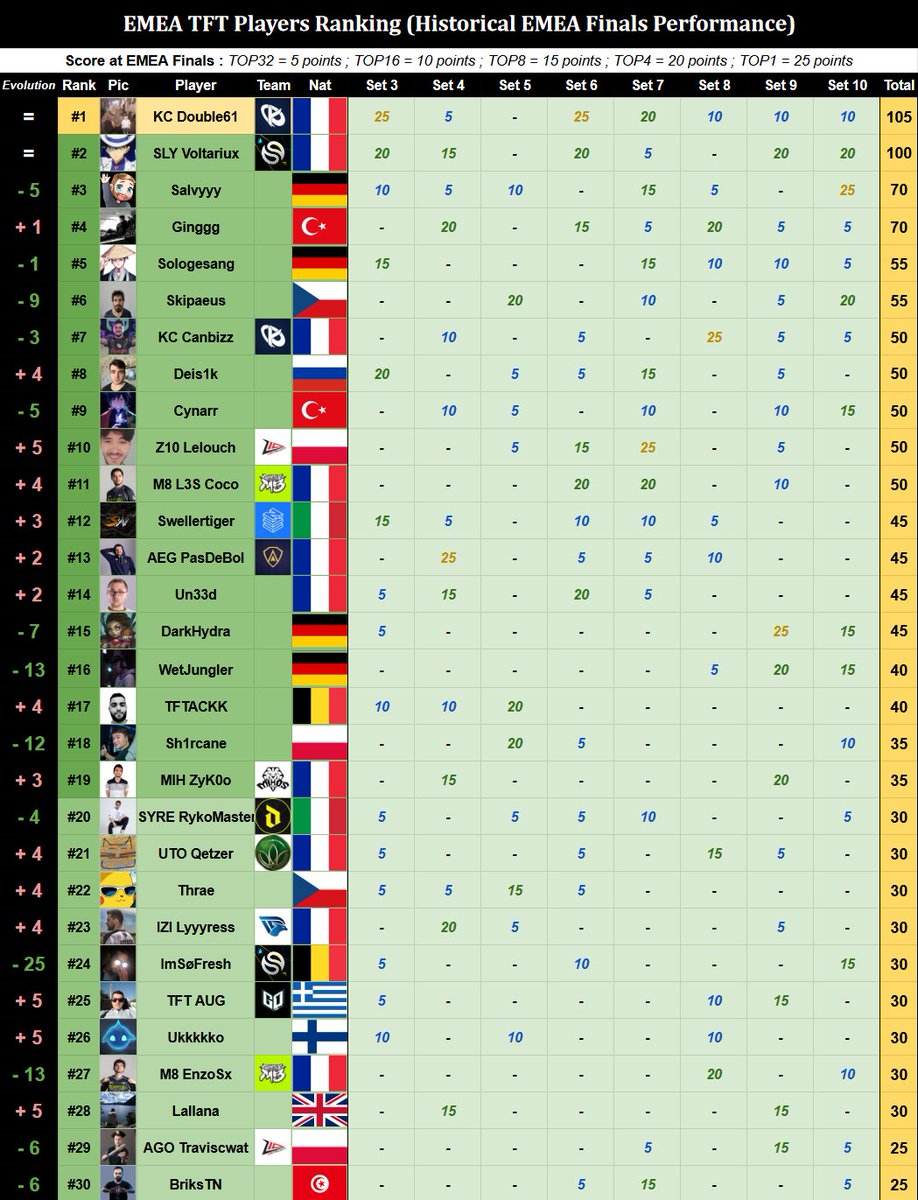 Set 10 is over!

Update of the Historical EMEA players Ranking 🗿
(👇EMEA Finals 1/3)