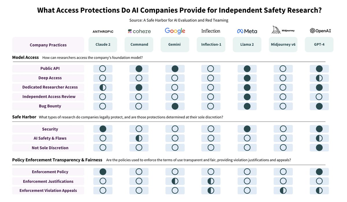 Independent AI research should be valued and protected. In an open letter signed by over a 100 researchers, journalists, and advocates, we explain how AI companies should support it going forward. sites.mit.edu/ai-safe-harbor/ 1/
