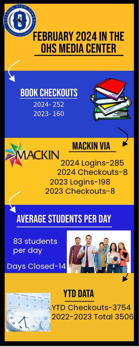 Our stats for February are still looking good in the media center thanks to our teachers promoting the love of reading at OHS!💙💛💙💛