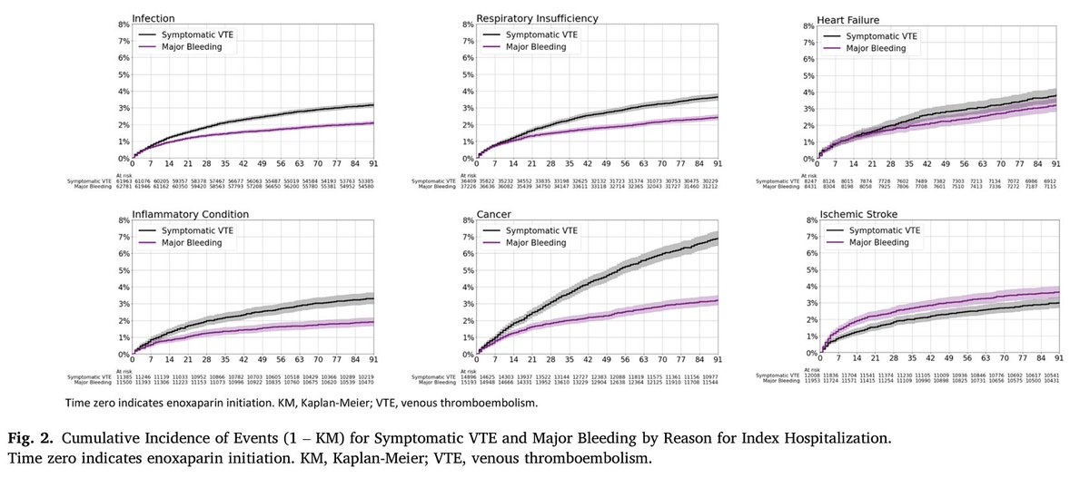 European Journal of Internal Medicine (@ejim_journal) on Twitter photo 📣ORIGINAL ARTICLE
Event rates and risk factors for venous thromboembolism and major bleeding in a population of hospitalized adult patients with acute medical illness receiving enoxaparin thromboprophylaxis
👀Check out!
🖇️ejinme.com/article/S0953-…
<a href="/JacopoImberti/">Jacopo Imberti</a> <a href="/monicasolbiati/">monica solbiati</a> 📣ORIGINAL ARTICLE
Event rates and risk factors for venous thromboembolism and major bleeding in a population of hospitalized adult patients with acute medical illness receiving enoxaparin thromboprophylaxis
👀Check out!
🖇️ejinme.com/article/S0953-…
<a href="/JacopoImberti/">Jacopo Imberti</a> <a href="/monicasolbiati/">monica solbiati</a>
