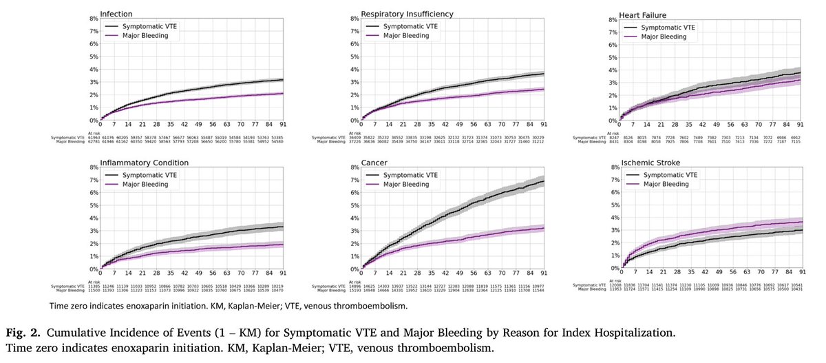 📣ORIGINAL ARTICLE Event rates and risk factors for venous thromboembolism and major bleeding in a population of hospitalized adult patients with acute medical illness receiving enoxaparin thromboprophylaxis 👀Check out! 🖇️ejinme.com/article/S0953-… @JacopoImberti @monicasolbiati