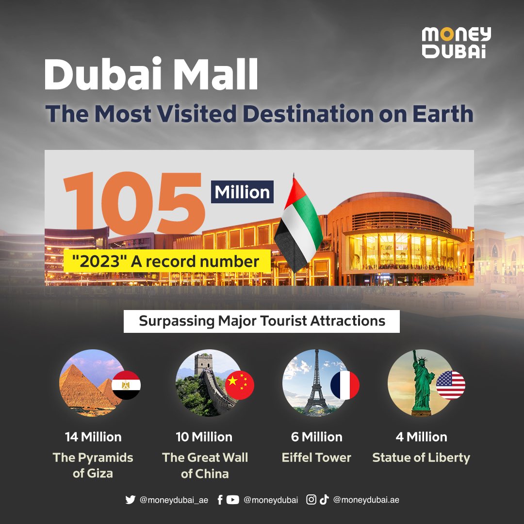 🌍 'The Dubai Mall' attracted as many visitors as Egypt's population, with a record 105 million in 2023‼️

🗓️ 20M visits in early 2024 

🛍️ World's 2nd largest, 1.2M sqm, 1,200 stores 

@TheDubaiMall 
#DubaiMall