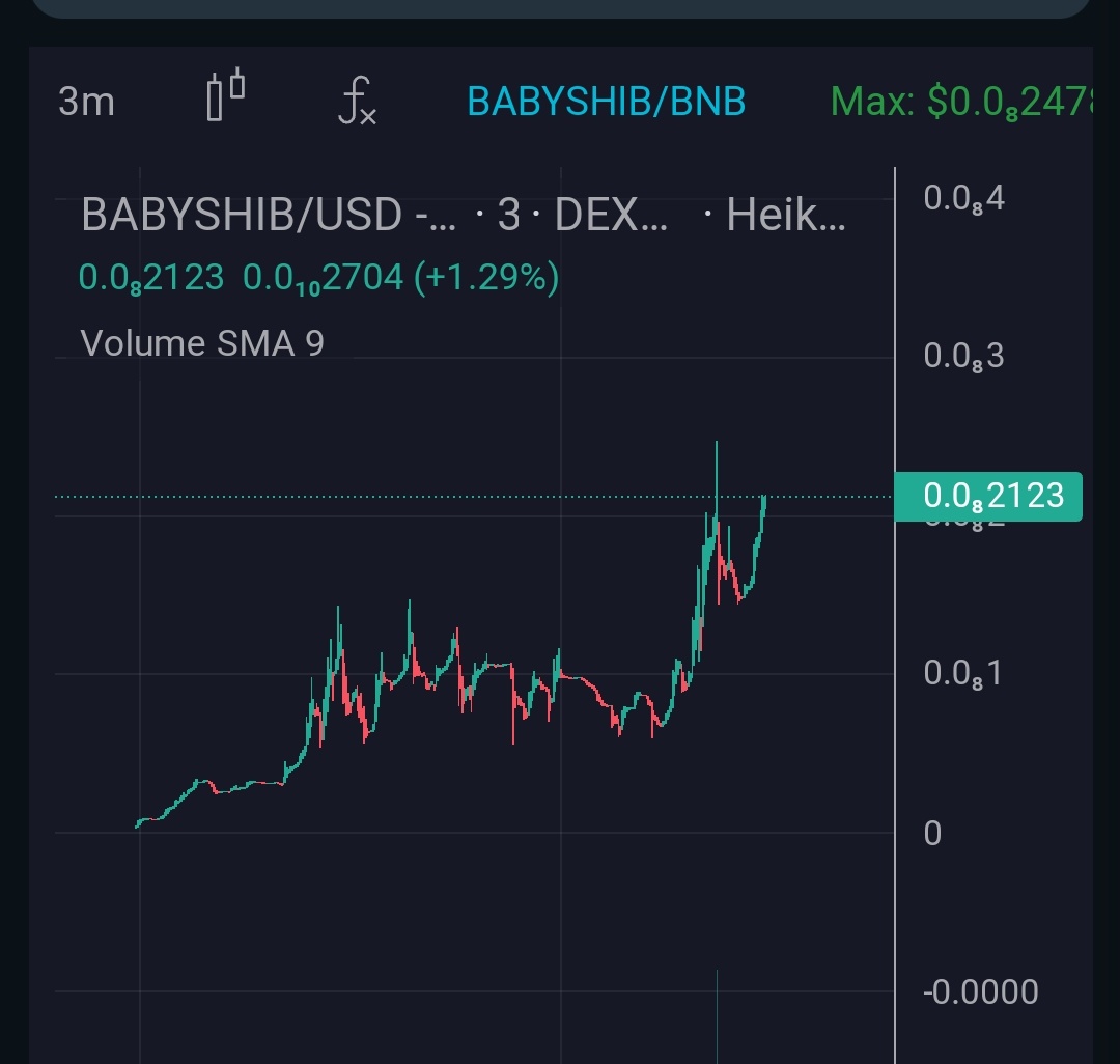 Lets see ATH now $BABYSHIBA  ATH after ATH! Slow moon story🚀
#SHIBARMY #ShibaInu #SHIBA #BABYSHIBA #BNBChain #BSCGems #BullMarket #BTC    #shibaArmy #SHIBARIUM #ShibariumMarket
CHART:
dextools.io/app/en/bnb/pai…